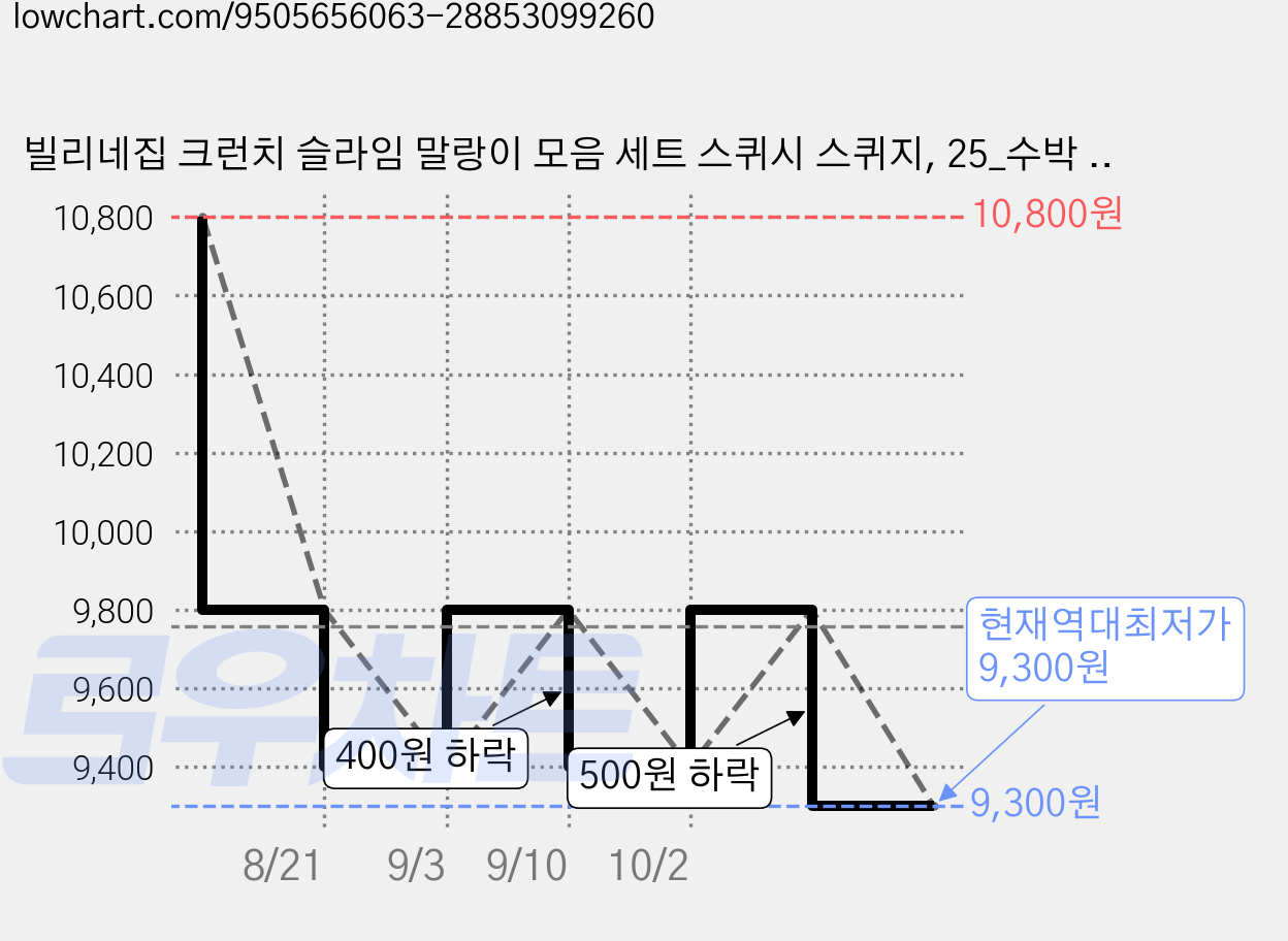 빌리네집 크런치 슬라임 말랑이 모음 세트 스퀴시 스퀴지, 25_수박 샤베트, 1개 가격 변동 차트, 현재가 9,300원, 역대최저가