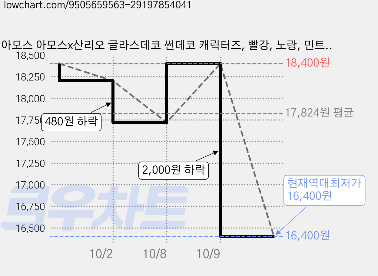 아모스 아모스x산리오 글라스데코 썬데코 캐릭터즈, 빨강, 노랑, 민트색, 하늘색, 흰색, 검정(글라스데코), 2개 가격 변동 차트, 현재가 16,400원, 역대최저가