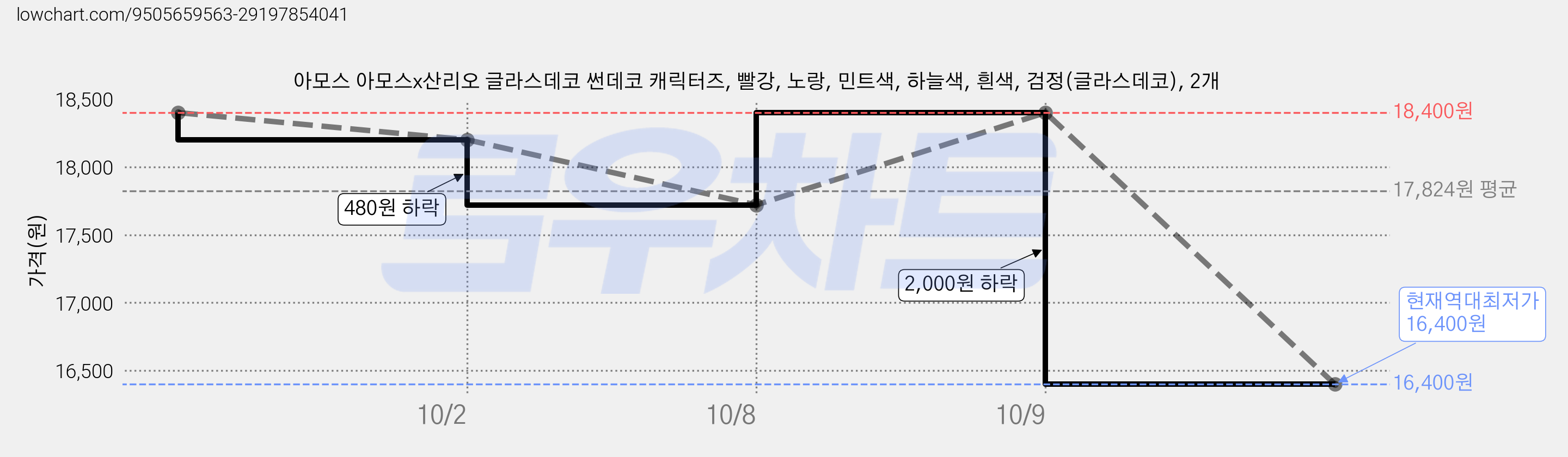 아모스 아모스x산리오 글라스데코 썬데코 캐릭터즈, 빨강, 노랑, 민트색, 하늘색, 흰색, 검정(글라스데코), 2개 가격 변동 차트, 현재가 16,400원, 역대최저가