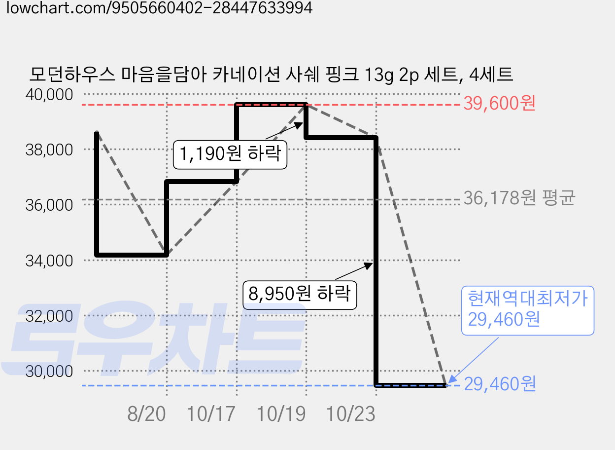 모던하우스 마음을담아 카네이션 사쉐 핑크 13g 2p 세트, 4세트 가격 변동 차트, 현재가 29,460원, 역대최저가
