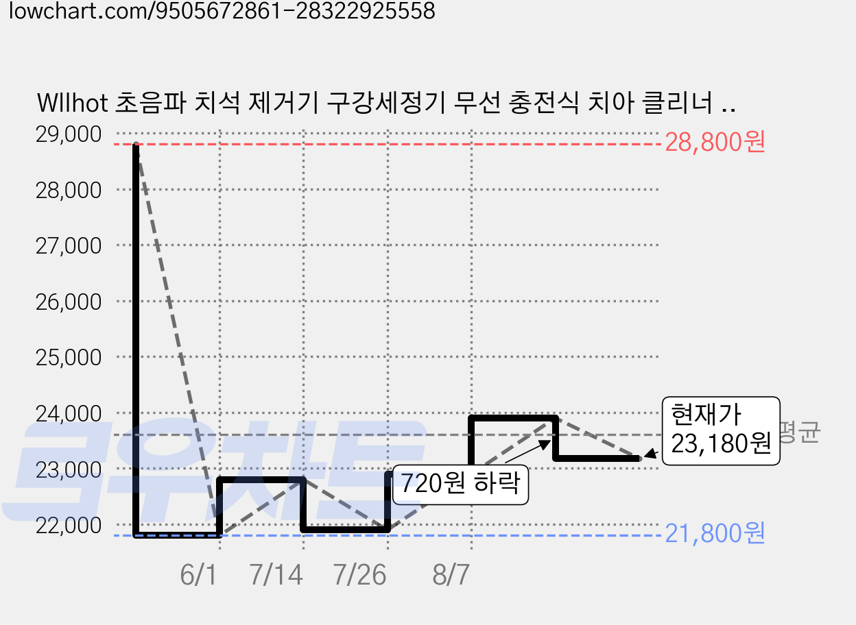 Wllhot 초음파 치석 제거기 구강세정기 무선 충전식 치아 클리너 5단모드 치석제거 치아관리, 화이트, T7 가격 변동 차트, 현재가 23,180원, 관측 최저가 21,800원