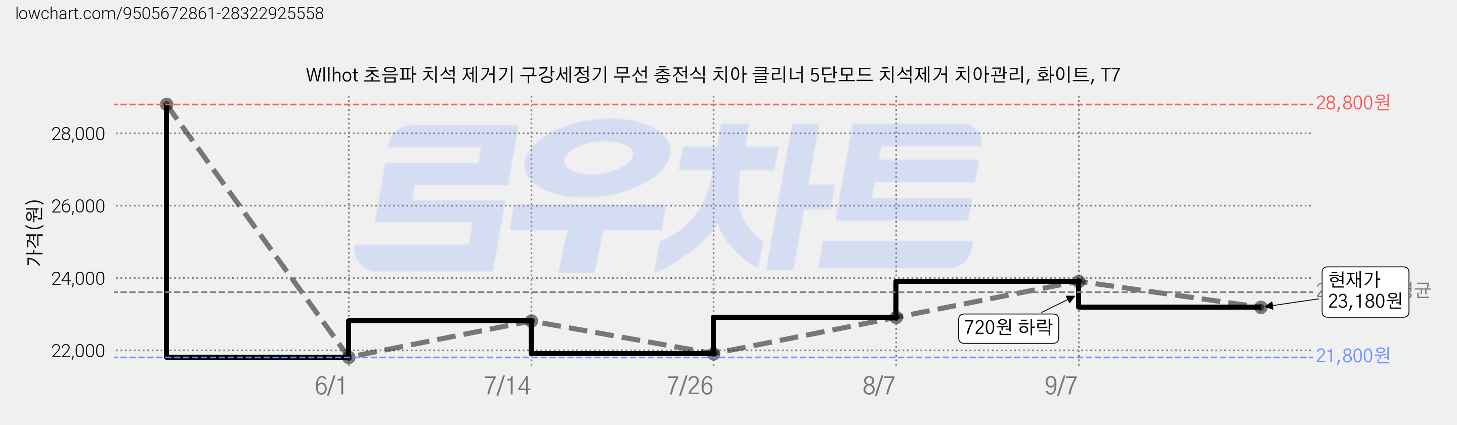 Wllhot 초음파 치석 제거기 구강세정기 무선 충전식 치아 클리너 5단모드 치석제거 치아관리, 화이트, T7 가격 변동 차트, 현재가 23,180원, 관측 최저가 21,800원