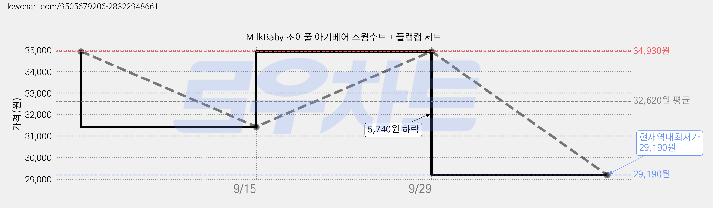 MilkBaby 조이풀 아기베어 스윔수트 + 플랩캡 세트 가격 변동 차트, 현재가 29,190원, 역대최저가