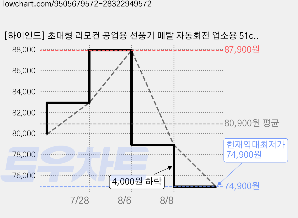 [하이엔드] 초대형 리모컨 공업용 선풍기 메탈 자동회전 업소용 51cm, 로얄실버, 리모컨 PRO 모델 가격 변동 차트, 현재가 74,900원, 역대최저가