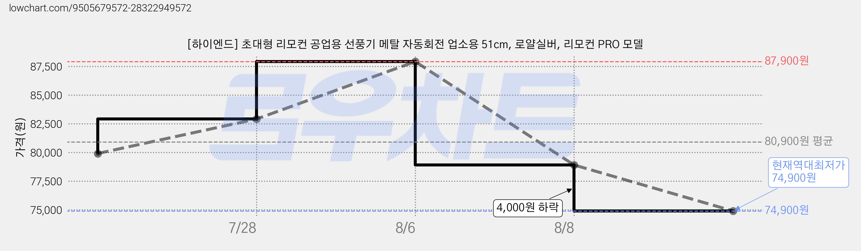 [하이엔드] 초대형 리모컨 공업용 선풍기 메탈 자동회전 업소용 51cm, 로얄실버, 리모컨 PRO 모델 가격 변동 차트, 현재가 74,900원, 역대최저가
