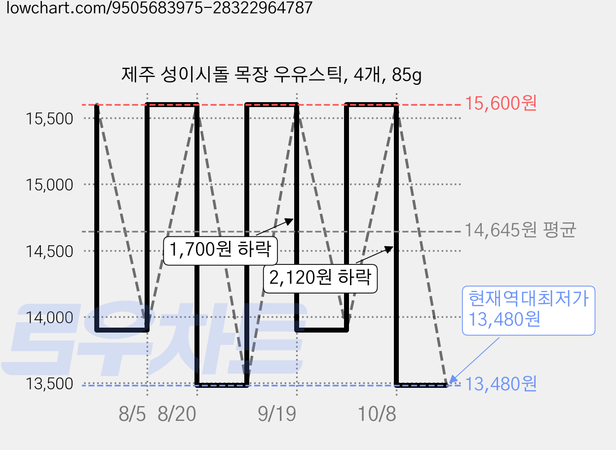 제주 성이시돌 목장 우유스틱, 4개, 85g 가격 변동 차트, 현재가 13,480원, 역대최저가