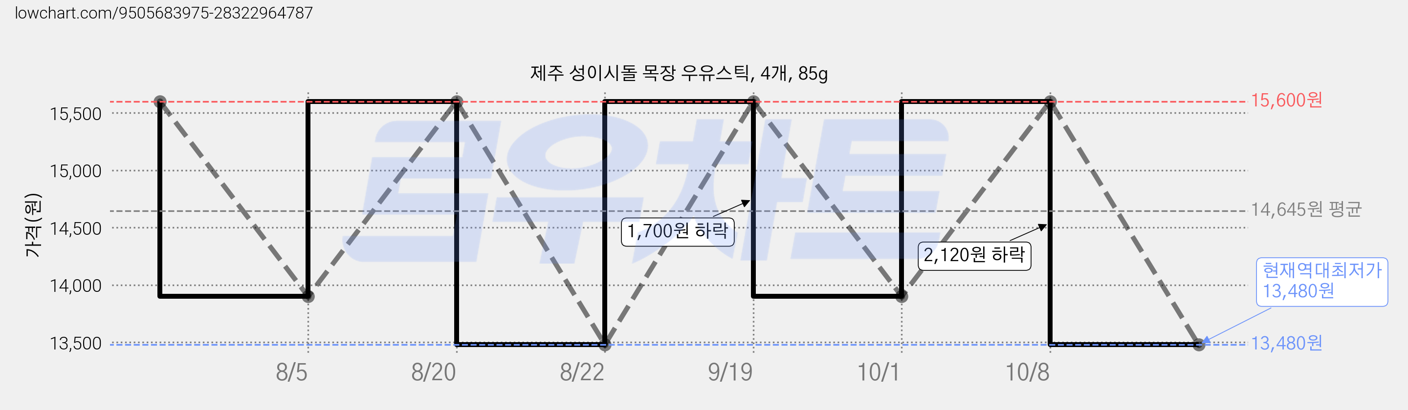 제주 성이시돌 목장 우유스틱, 4개, 85g 가격 변동 차트, 현재가 13,480원, 역대최저가