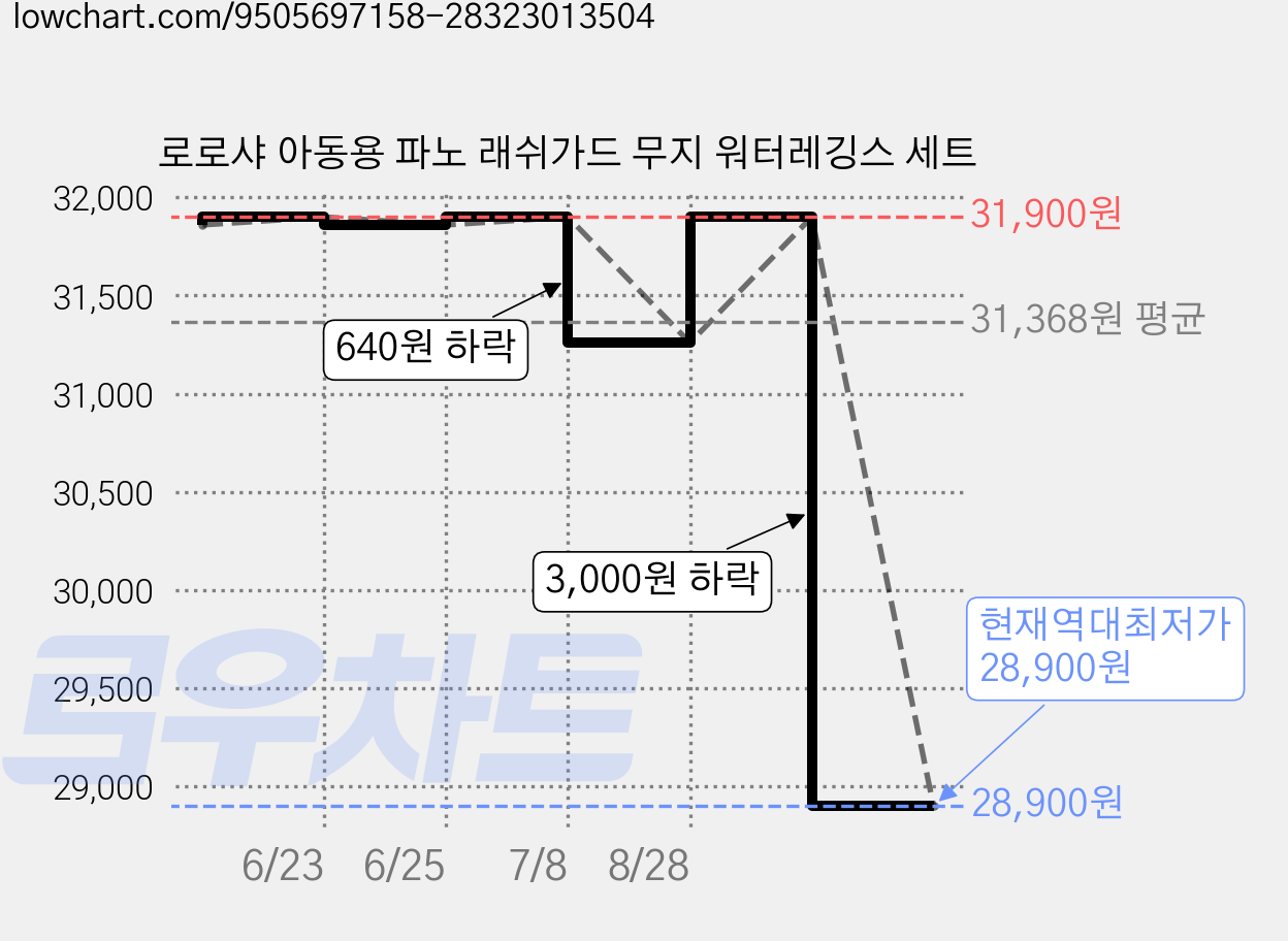 로로샤 아동용 파노 래쉬가드 무지 워터레깅스 세트 가격 변동 차트, 현재가 28,900원, 역대최저가