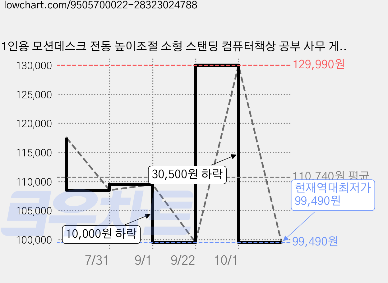 1인용 모션데스크 전동 높이조절 소형 스탠딩 컴퓨터책상 공부 사무 게이밍책상800, 자연 가격 변동 차트, 현재가 99,490원, 역대최저가
