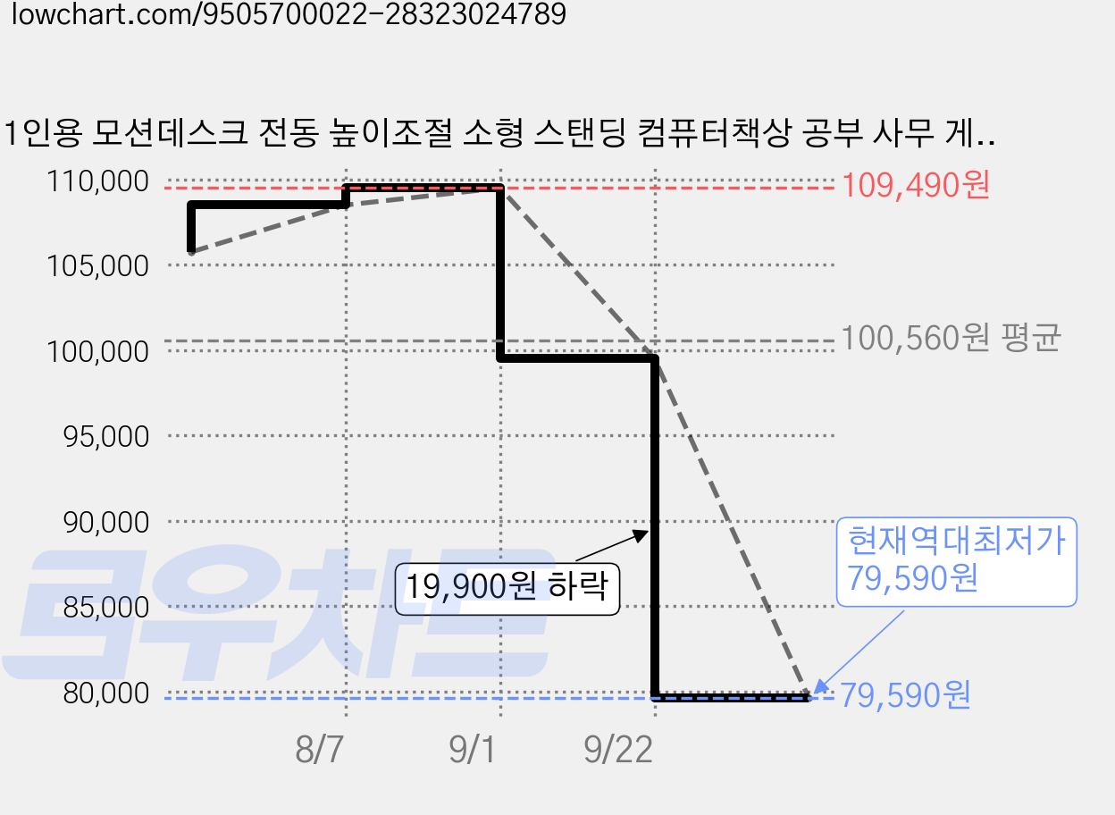 1인용 모션데스크 전동 높이조절 소형 스탠딩 컴퓨터책상 공부 사무 게이밍책상800, 백색 가격 변동 차트, 현재가 79,590원, 역대최저가