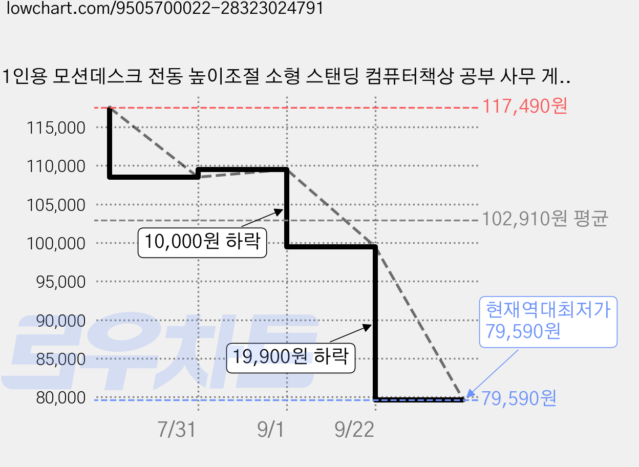 1인용 모션데스크 전동 높이조절 소형 스탠딩 컴퓨터책상 공부 사무 게이밍책상800, 복고 가격 변동 차트, 현재가 79,590원, 역대최저가