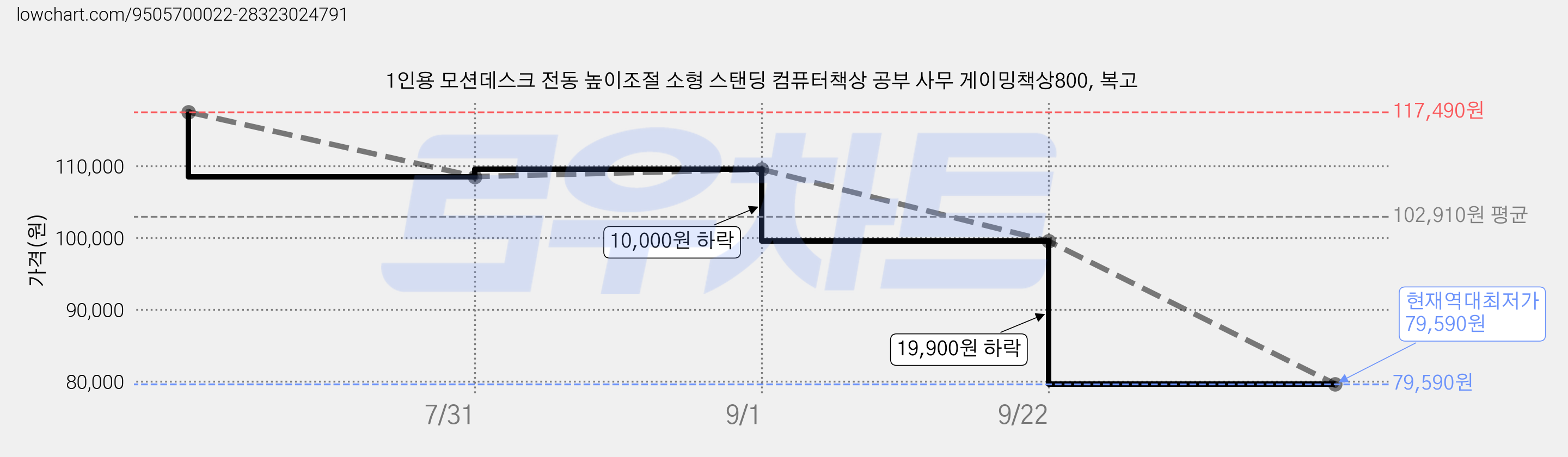 1인용 모션데스크 전동 높이조절 소형 스탠딩 컴퓨터책상 공부 사무 게이밍책상800, 복고 가격 변동 차트, 현재가 79,590원, 역대최저가