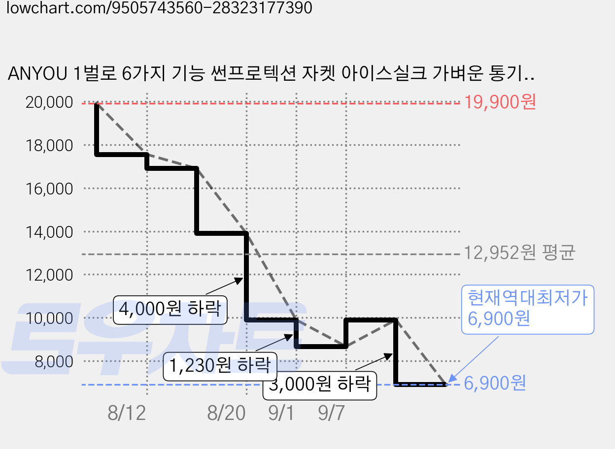 ANYOU 1벌로 6가지 기능 썬프로텍션 자켓 아이스실크 가벼운 통기성 후드 케이프 자외선 차단 아우터 가격 변동 차트, 현재가 6,900원, 역대최저가