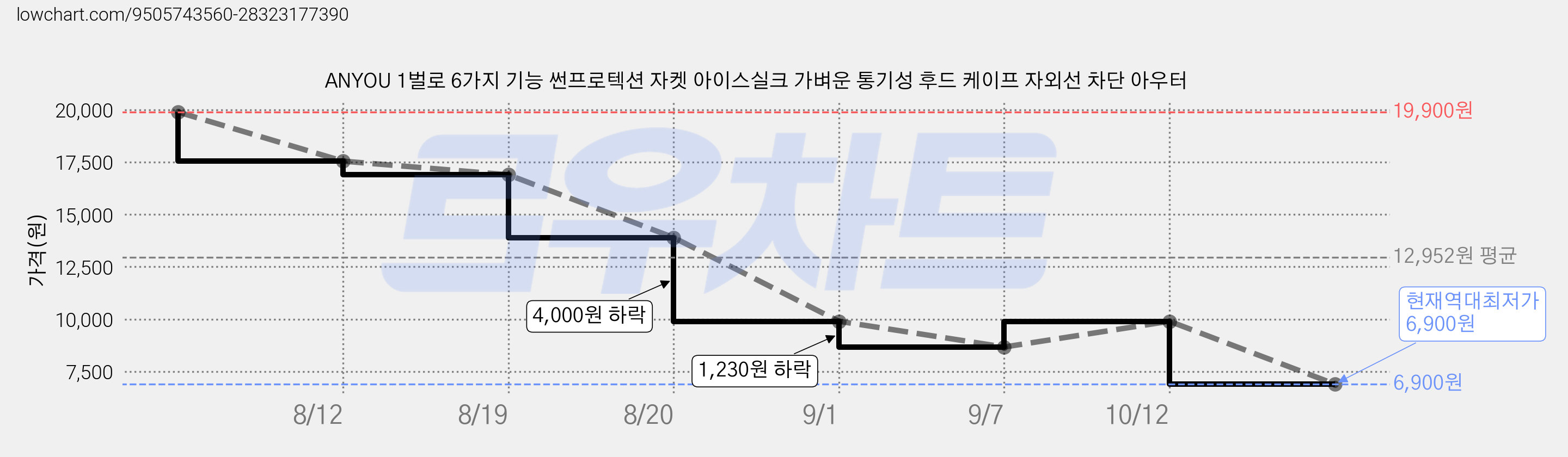 ANYOU 1벌로 6가지 기능 썬프로텍션 자켓 아이스실크 가벼운 통기성 후드 케이프 자외선 차단 아우터 가격 변동 차트, 현재가 6,900원, 역대최저가