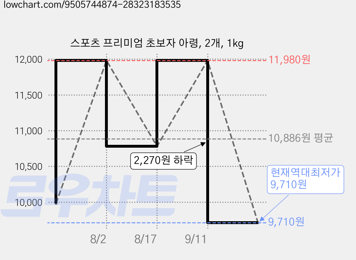 스포츠 프리미엄 초보자 아령, 2개, 1kg 가격 변동 차트, 현재가 9,710원, 역대최저가