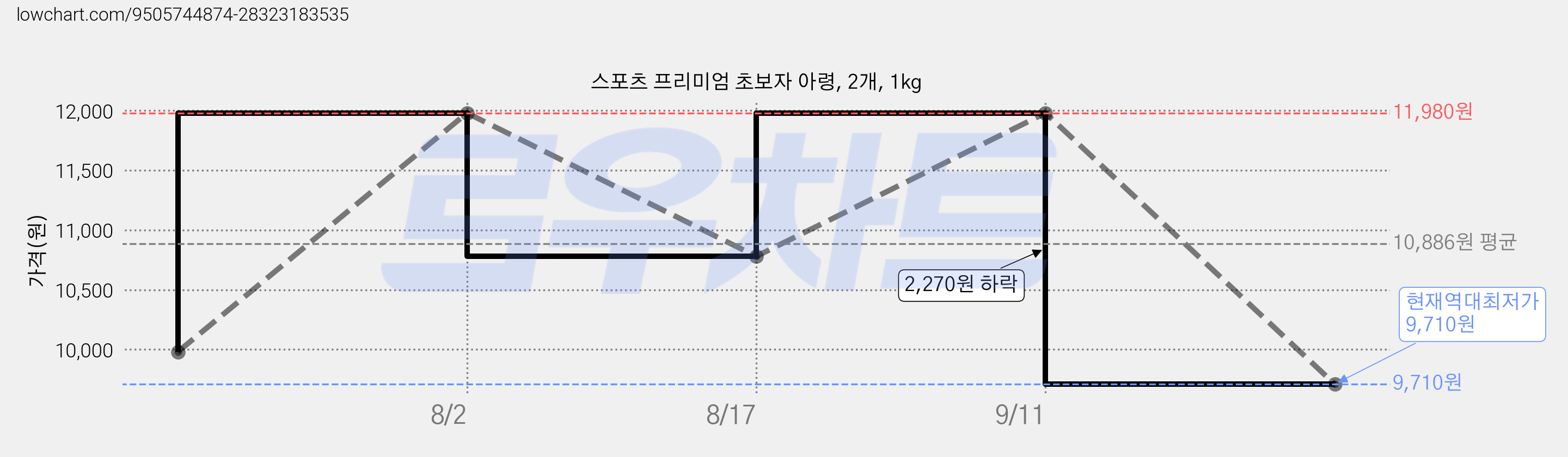 스포츠 프리미엄 초보자 아령, 2개, 1kg 가격 변동 차트, 현재가 9,710원, 역대최저가