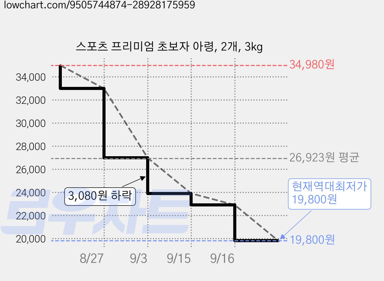 스포츠 프리미엄 초보자 아령, 2개, 3kg 가격 변동 차트, 현재가 19,800원, 역대최저가