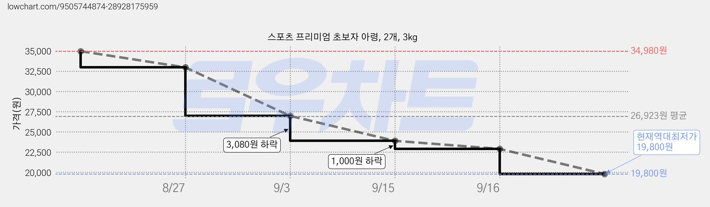 스포츠 프리미엄 초보자 아령, 2개, 3kg 가격 변동 차트, 현재가 19,800원, 역대최저가