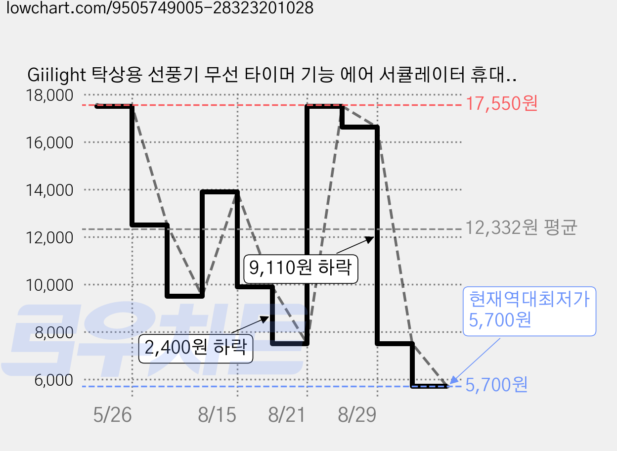 Giilight 탁상용 선풍기 무선 타이머 기능 에어 서큘레이터 휴대용 저소음, 베이지, 베이지, 1 가격 변동 차트, 현재가 5,700원, 역대최저가