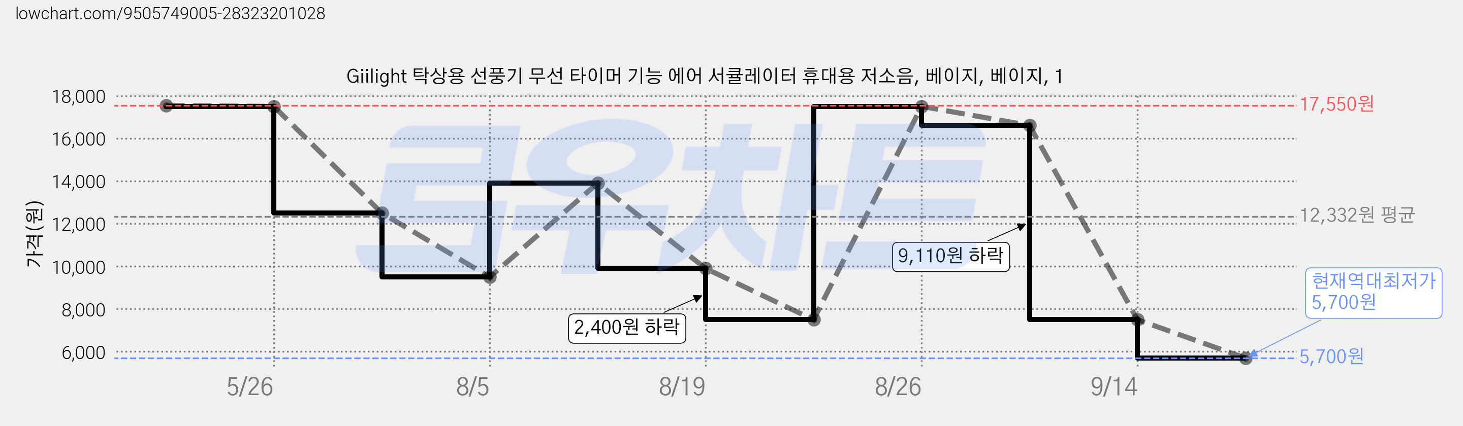 Giilight 탁상용 선풍기 무선 타이머 기능 에어 서큘레이터 휴대용 저소음, 베이지, 베이지, 1 가격 변동 차트, 현재가 5,700원, 역대최저가