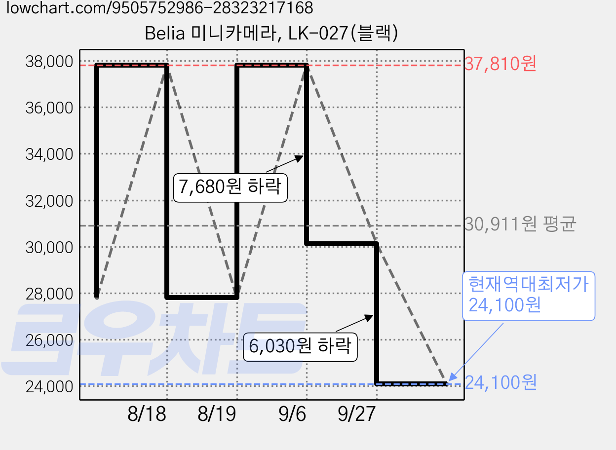 Belia 미니카메라, LK-027(블랙) 가격 변동 차트, 현재가 24,100원, 역대최저가