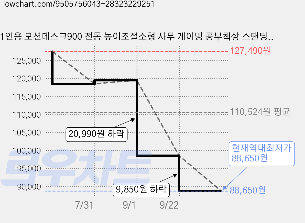 1인용 모션데스크900 전동 높이조절소형 사무 게이밍 공부책상 스탠딩 컴퓨터책상, 블랙 가격 변동 차트, 현재가 88,650원, 역대최저가