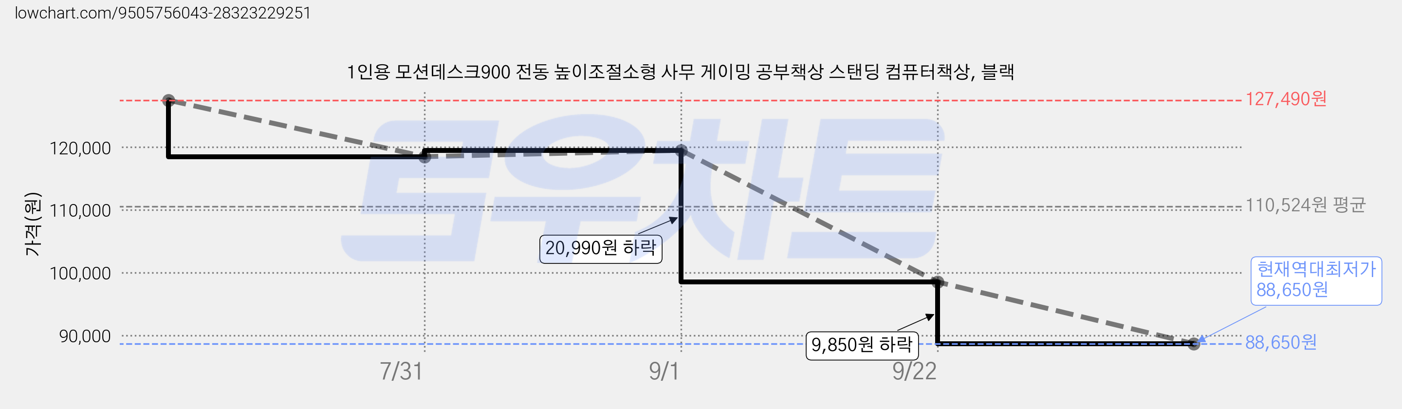 1인용 모션데스크900 전동 높이조절소형 사무 게이밍 공부책상 스탠딩 컴퓨터책상, 블랙 가격 변동 차트, 현재가 88,650원, 역대최저가