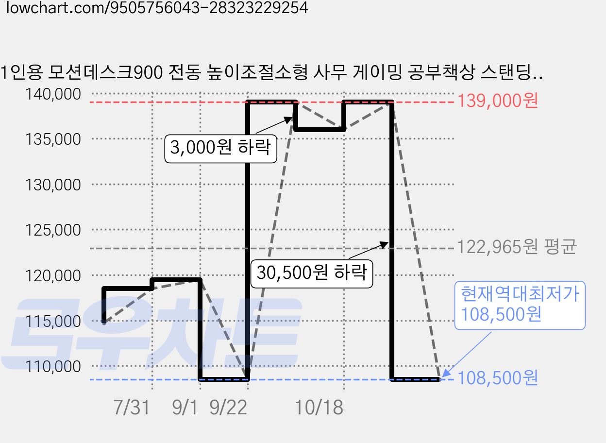 1인용 모션데스크900 전동 높이조절소형 사무 게이밍 공부책상 스탠딩 컴퓨터책상, 백색 가격 변동 차트, 현재가 108,500원, 역대최저가