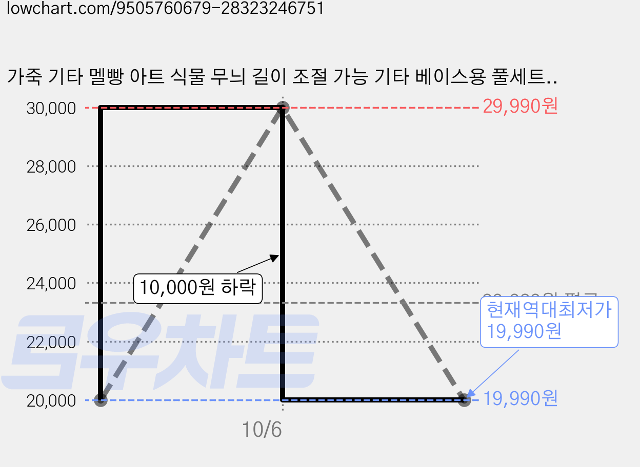 가죽 기타 멜빵 아트 식물 무늬 길이 조절 가능 기타 베이스용 풀세트 액세서리 파란색, 1개 가격 변동 차트, 현재가 19,990원, 역대최저가
