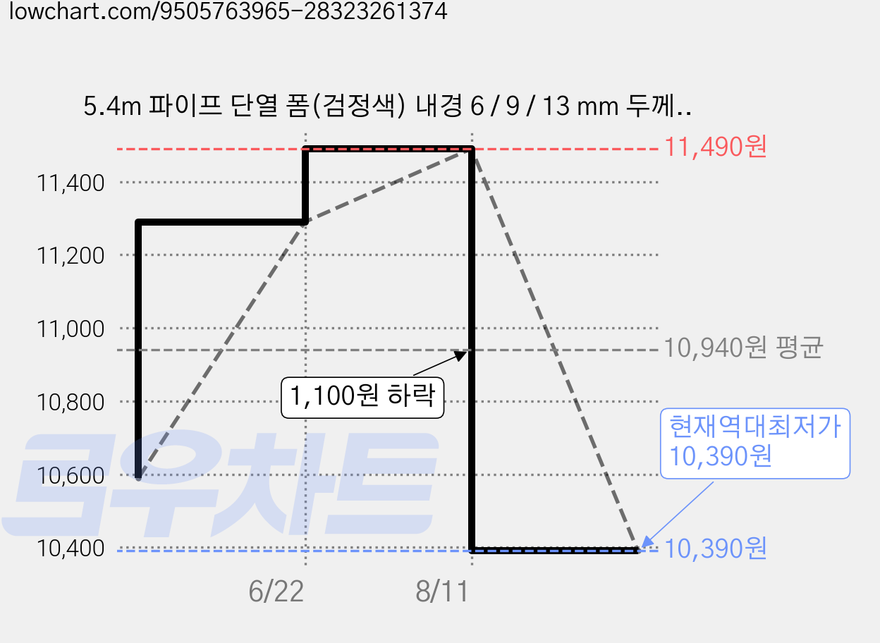 5.4m 파이프 단열 폼(검정색) 내경 6 / 9 / 13 mm 두께 9 mm PE 자가 밀봉형 파이프 단열재 에어컨 실외기 배관용 단열재 가격 변동 차트, 현재가 10,390원, 역대최저가