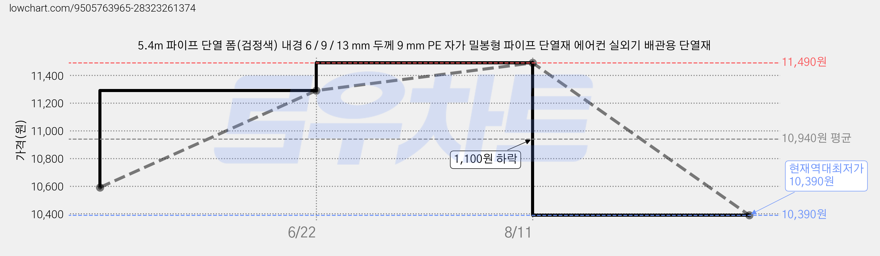 5.4m 파이프 단열 폼(검정색) 내경 6 / 9 / 13 mm 두께 9 mm PE 자가 밀봉형 파이프 단열재 에어컨 실외기 배관용 단열재 가격 변동 차트, 현재가 10,390원, 역대최저가