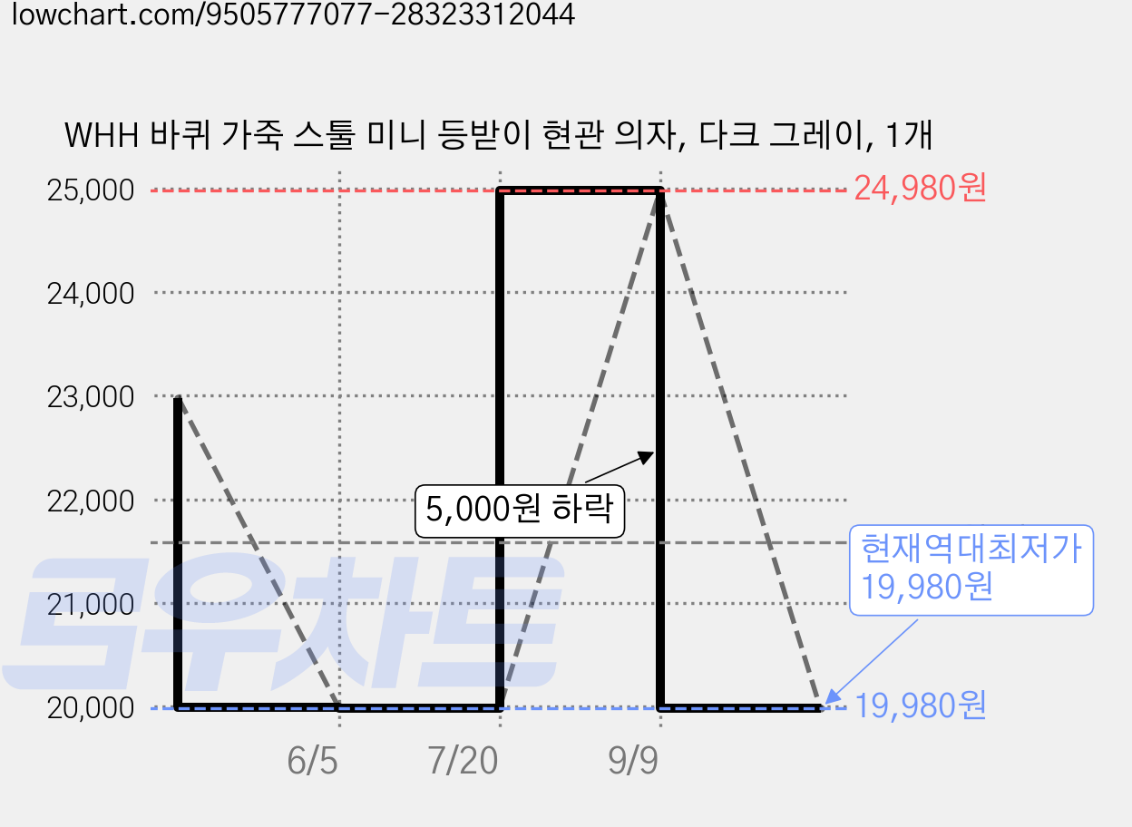WHH 바퀴 가죽 스툴 미니 등받이 현관 의자, 다크 그레이, 1개 가격 변동 차트, 현재가 19,980원, 역대최저가