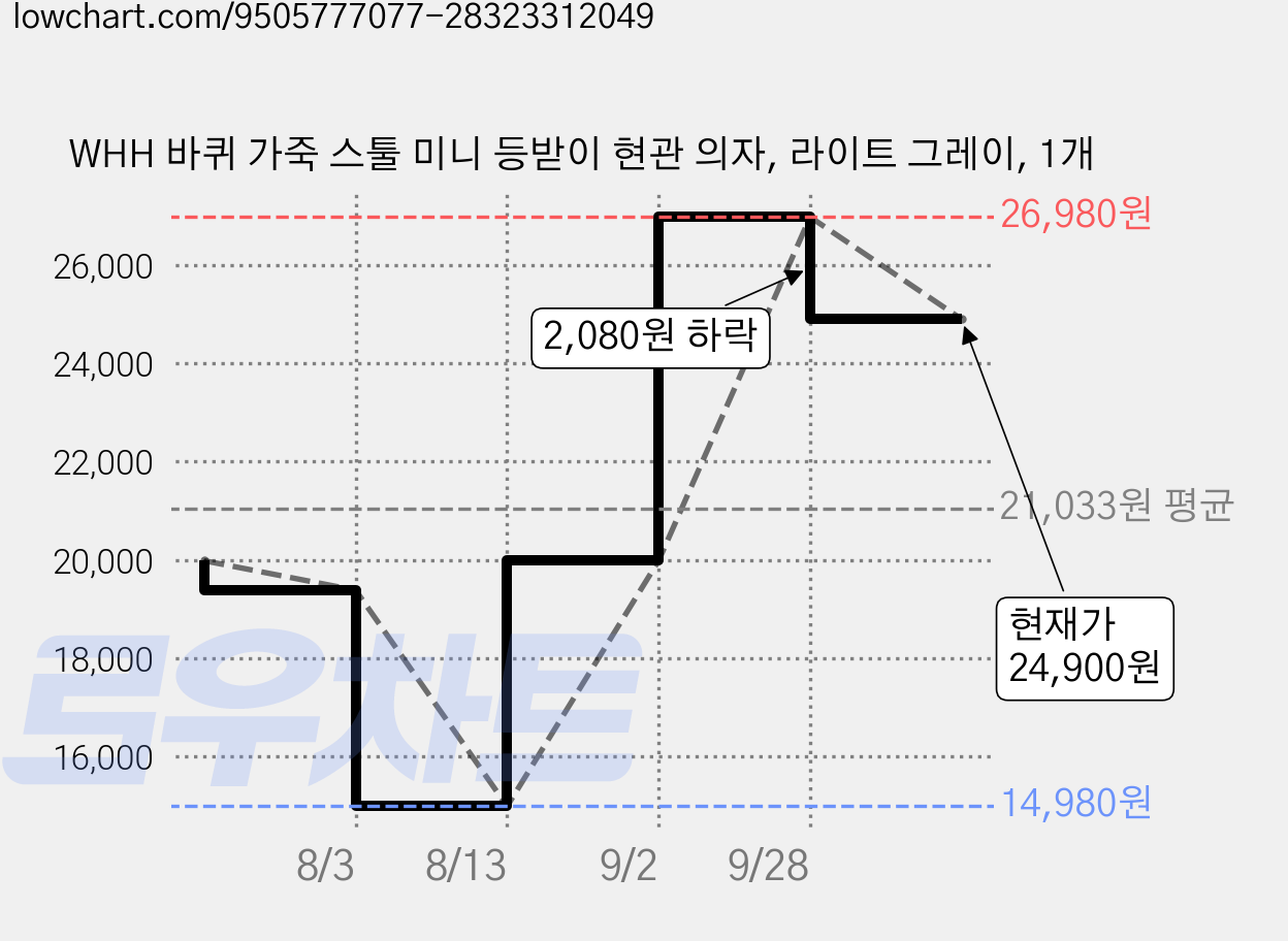 WHH 바퀴 가죽 스툴 미니 등받이 현관 의자, 라이트 그레이, 1개 가격 변동 차트, 현재가 24,900원, 관측 최저가 14,980원