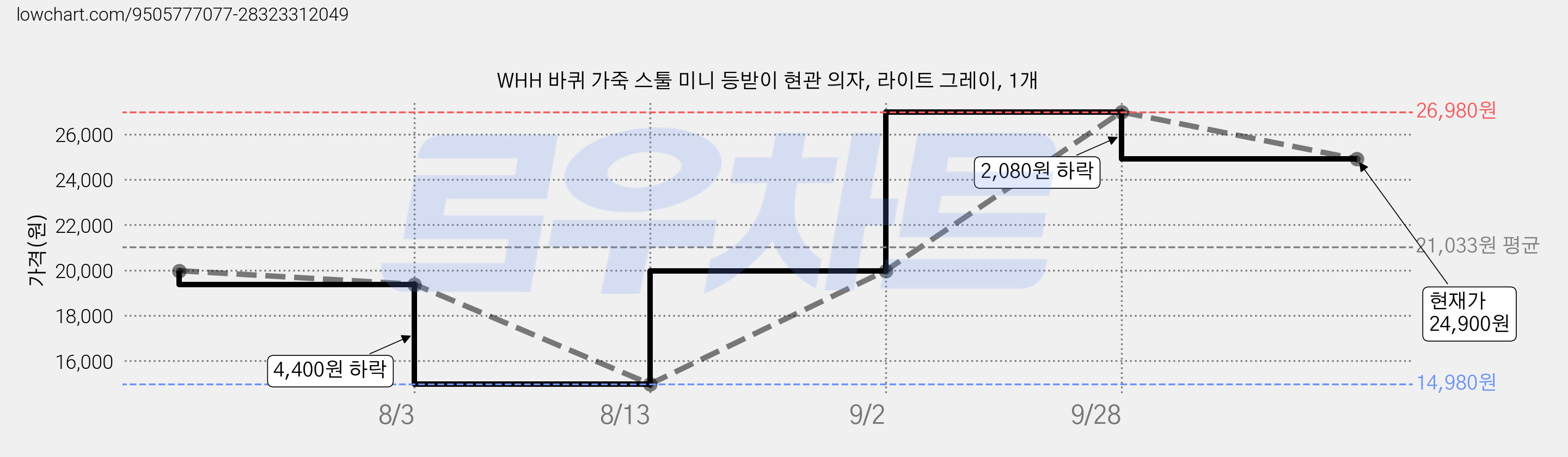 WHH 바퀴 가죽 스툴 미니 등받이 현관 의자, 라이트 그레이, 1개 가격 변동 차트, 현재가 24,900원, 관측 최저가 14,980원