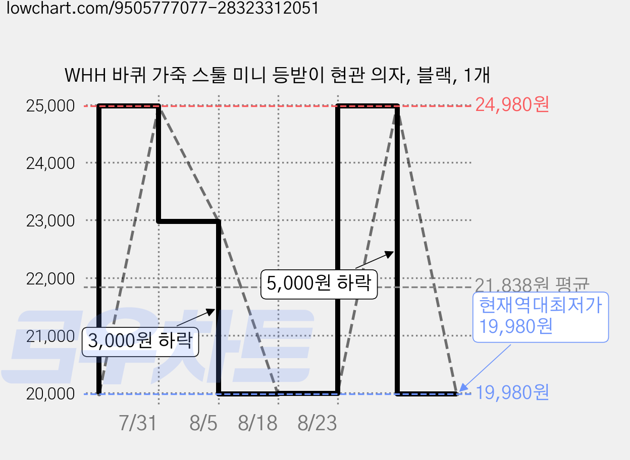 WHH 바퀴 가죽 스툴 미니 등받이 현관 의자, 블랙, 1개 가격 변동 차트, 현재가 19,980원, 역대최저가