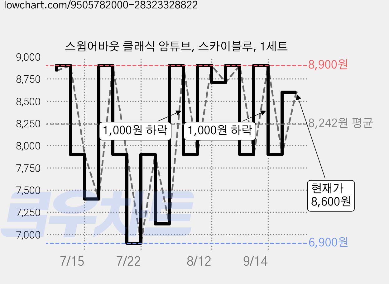 스윔어바웃 클래식 암튜브, 스카이블루, 1세트 가격 변동 차트, 현재가 8,600원, 관측 최저가 6,900원