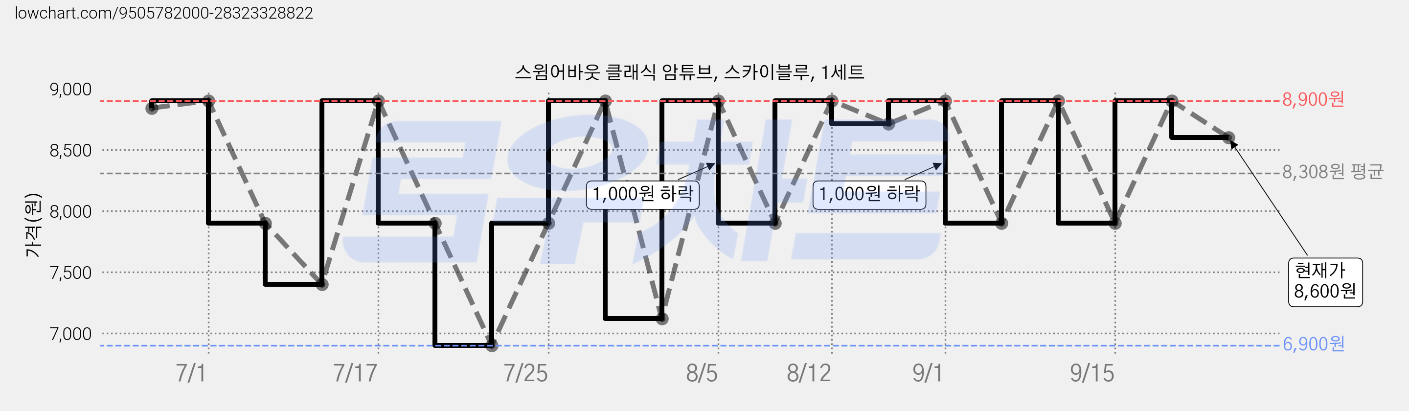 스윔어바웃 클래식 암튜브, 스카이블루, 1세트 가격 변동 차트, 현재가 8,600원, 관측 최저가 6,900원