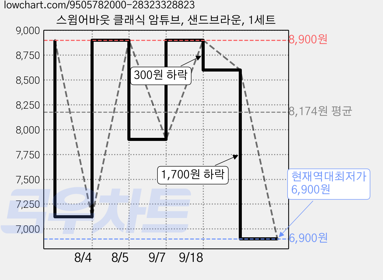 스윔어바웃 클래식 암튜브, 샌드브라운, 1세트 가격 변동 차트, 현재가 6,900원, 역대최저가