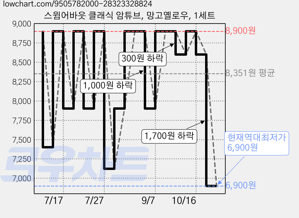 스윔어바웃 클래식 암튜브, 망고옐로우, 1세트 가격 변동 차트, 현재가 6,900원, 역대최저가