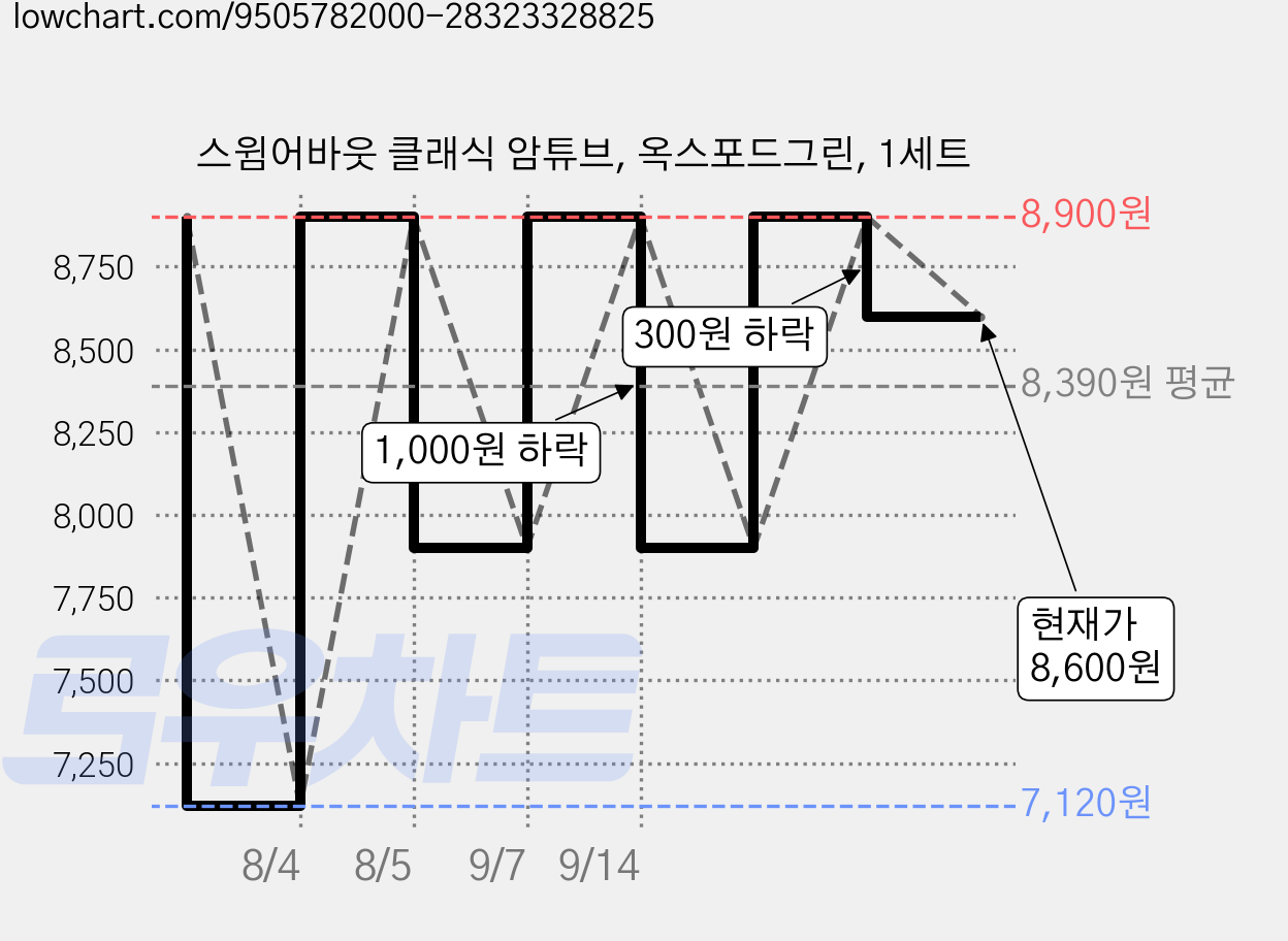 스윔어바웃 클래식 암튜브, 옥스포드그린, 1세트 가격 변동 차트, 현재가 8,600원, 관측 최저가 7,120원
