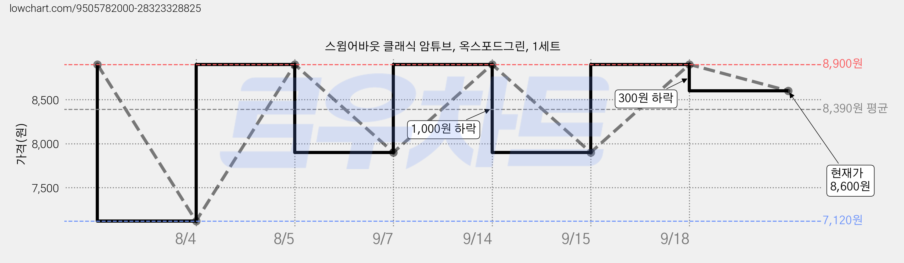 스윔어바웃 클래식 암튜브, 옥스포드그린, 1세트 가격 변동 차트, 현재가 8,600원, 관측 최저가 7,120원