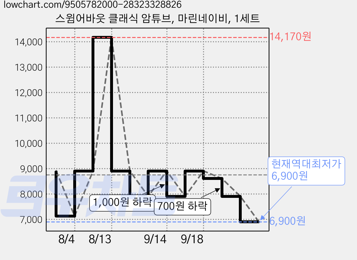 스윔어바웃 클래식 암튜브, 마린네이비, 1세트 가격 변동 차트, 현재가 6,900원, 역대최저가