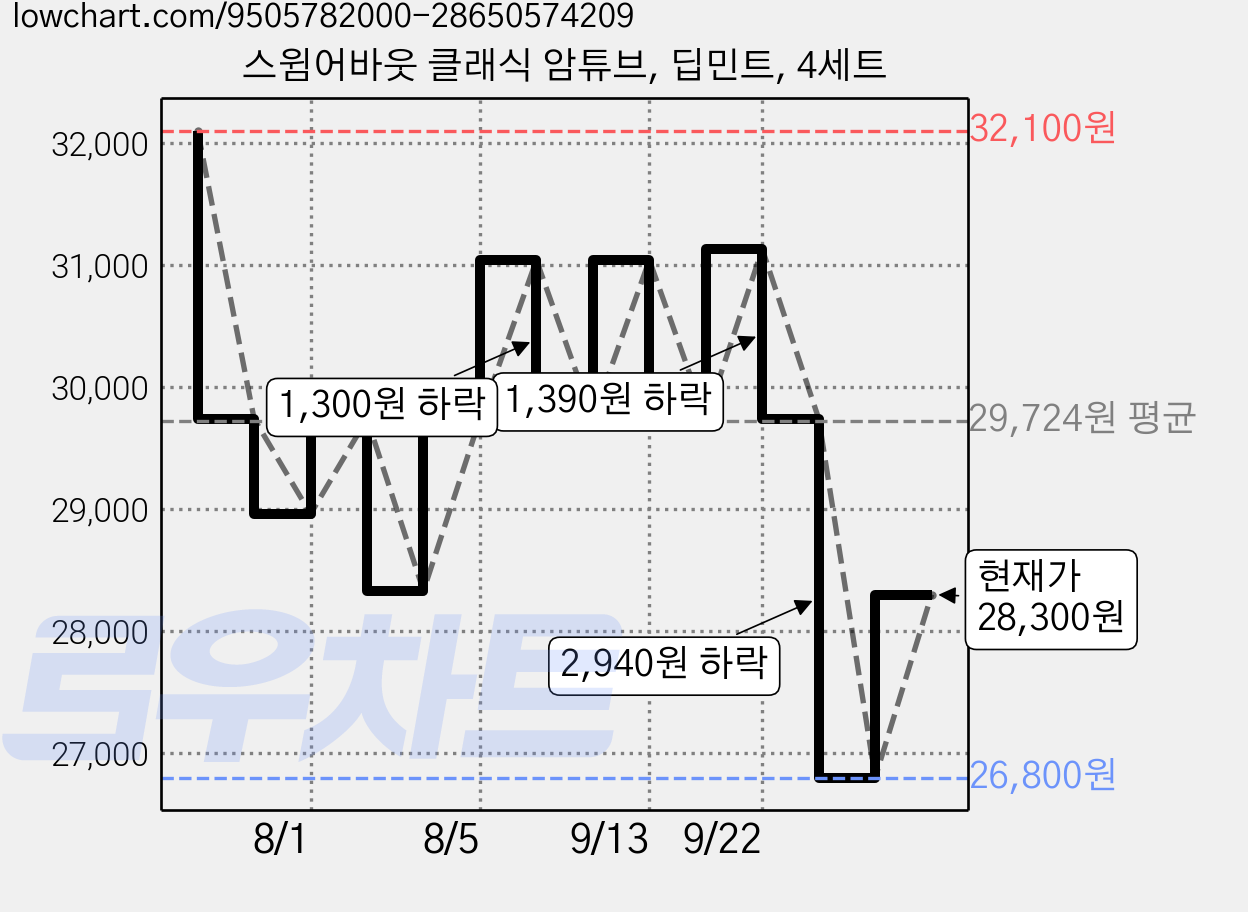 스윔어바웃 클래식 암튜브, 딥민트, 4세트 가격 변동 차트, 현재가 26,800원, 역대최저가