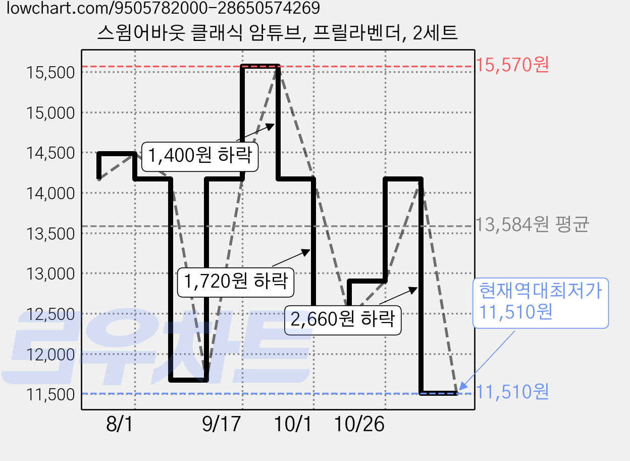스윔어바웃 클래식 암튜브, 프릴라벤더, 2세트 가격 변동 차트, 현재가 11,510원, 역대최저가