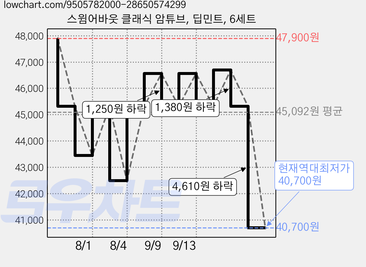 스윔어바웃 클래식 암튜브, 딥민트, 6세트 가격 변동 차트, 현재가 40,700원, 역대최저가