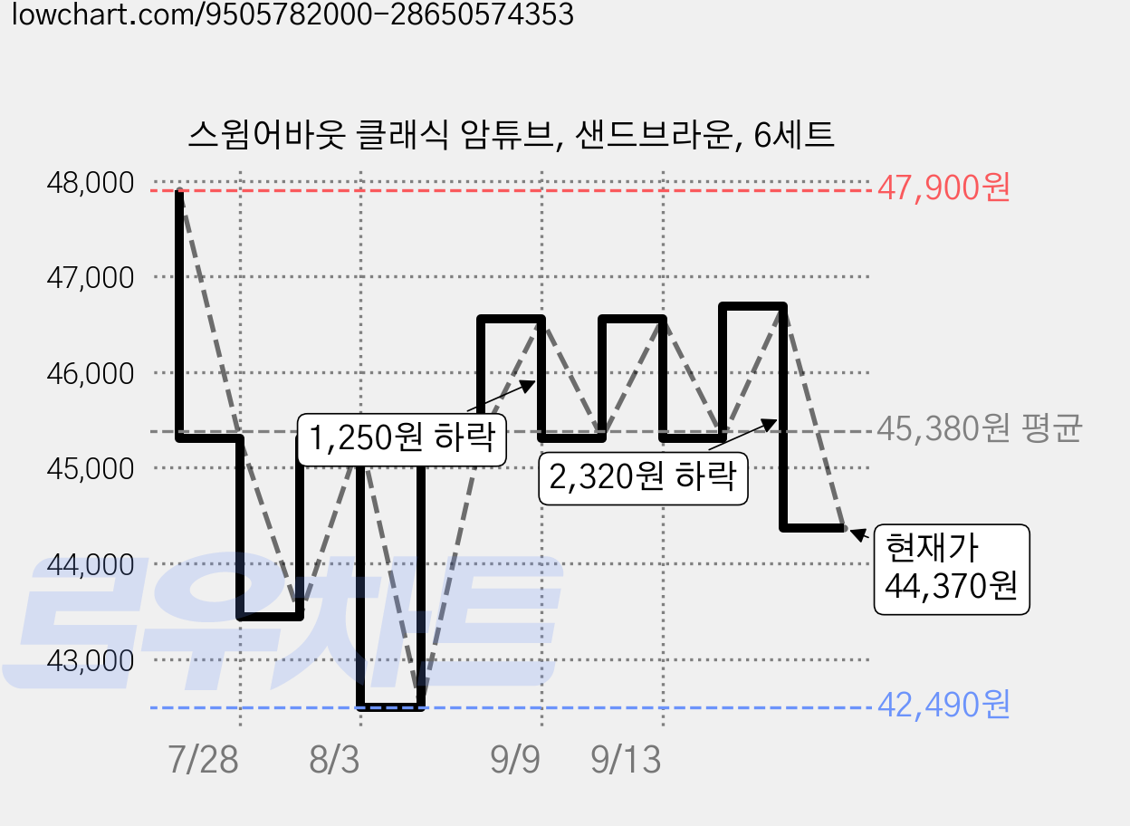 스윔어바웃 클래식 암튜브, 샌드브라운, 6세트 가격 변동 차트, 현재가 44,370원, 관측 최저가 42,490원