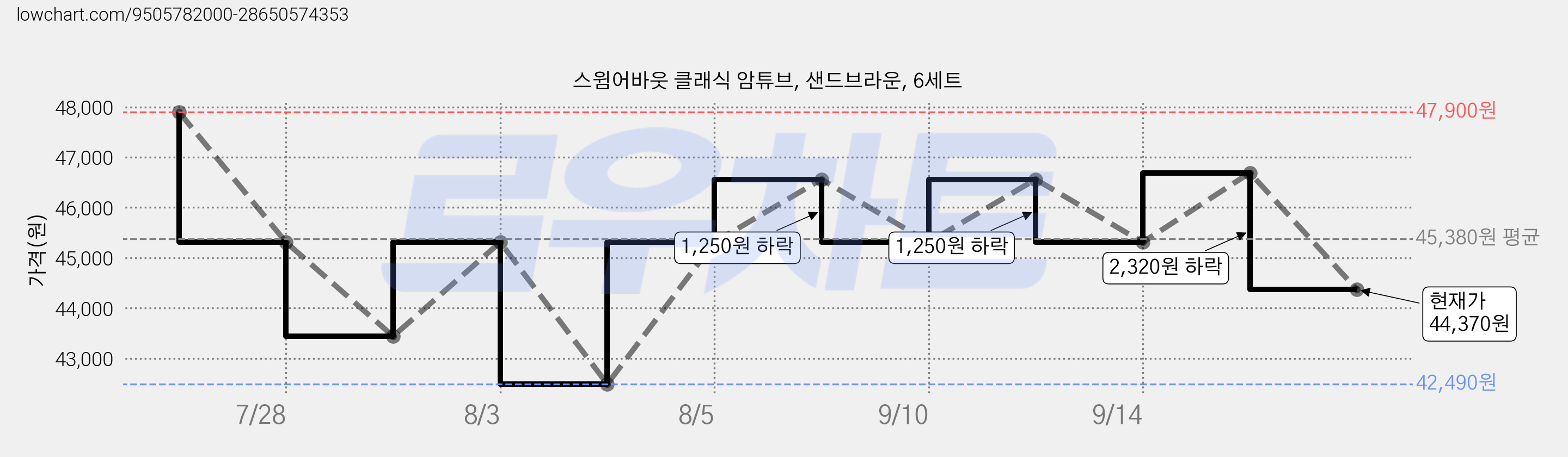 스윔어바웃 클래식 암튜브, 샌드브라운, 6세트 가격 변동 차트, 현재가 44,370원, 관측 최저가 42,490원