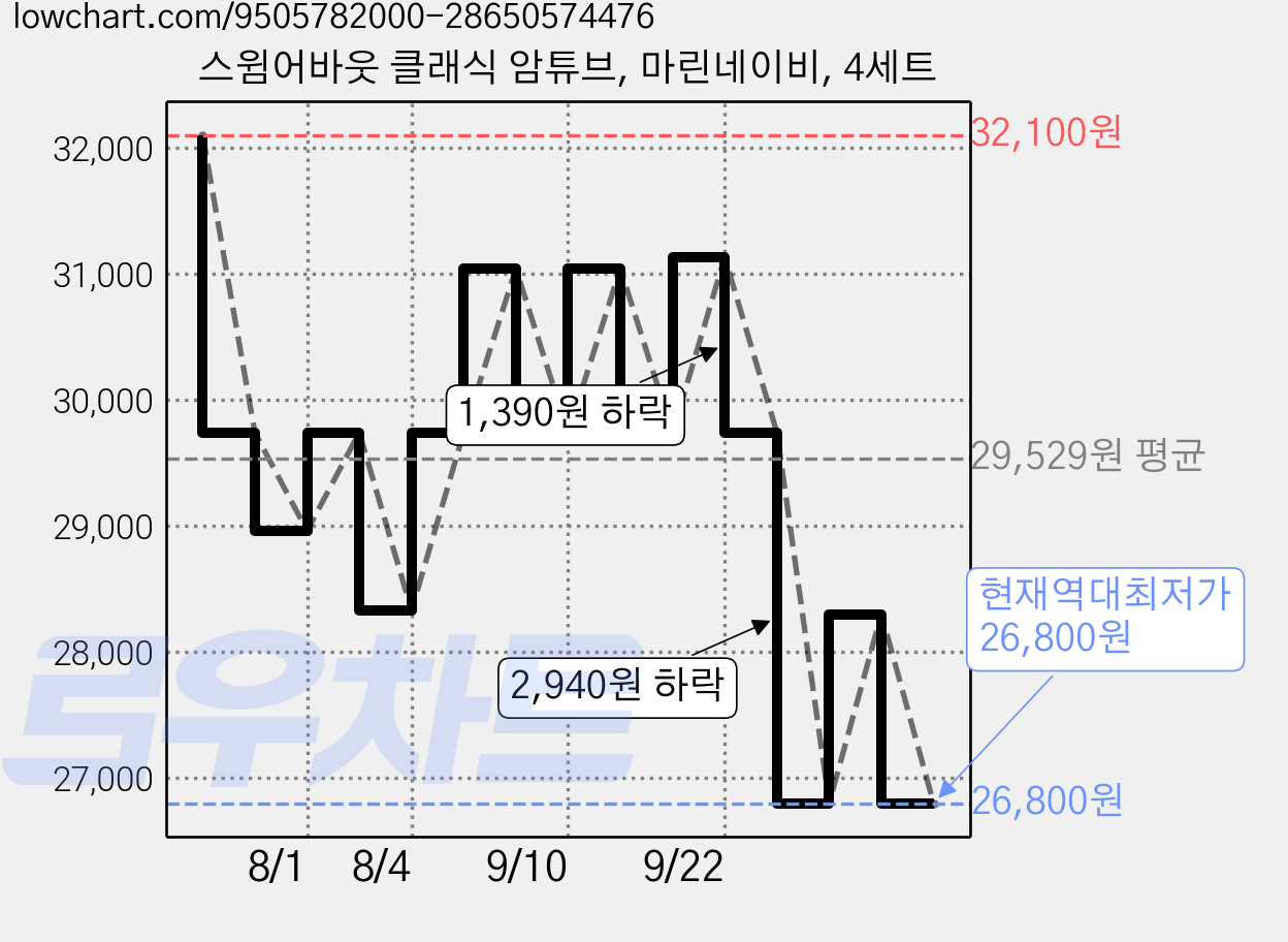 스윔어바웃 클래식 암튜브, 마린네이비, 4세트 가격 변동 차트, 현재가 26,800원, 역대최저가