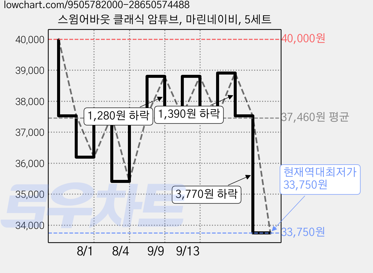 스윔어바웃 클래식 암튜브, 마린네이비, 5세트 가격 변동 차트, 현재가 33,750원, 역대최저가