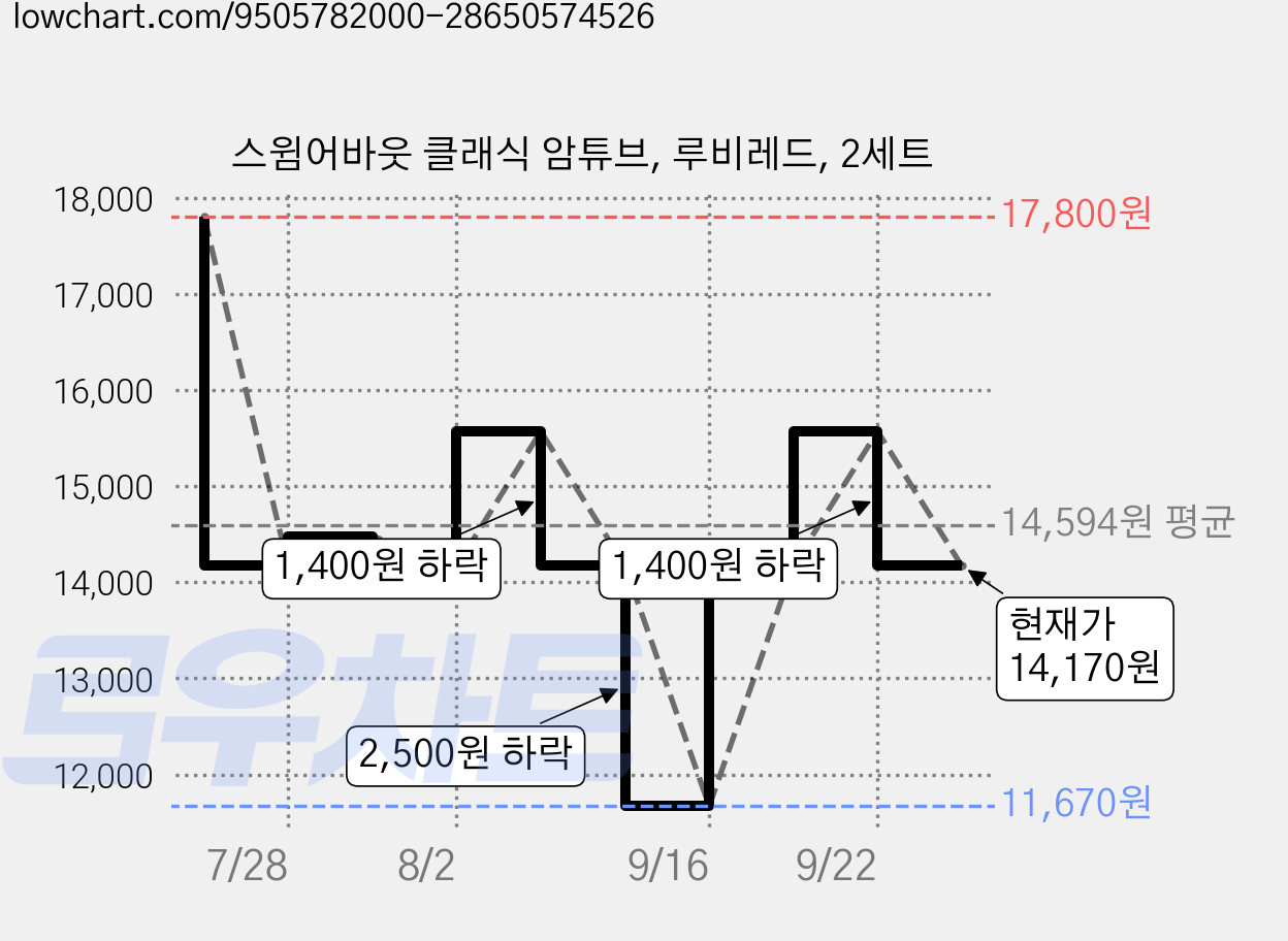 스윔어바웃 클래식 암튜브, 루비레드, 2세트 가격 변동 차트, 현재가 14,170원, 관측 최저가 11,670원